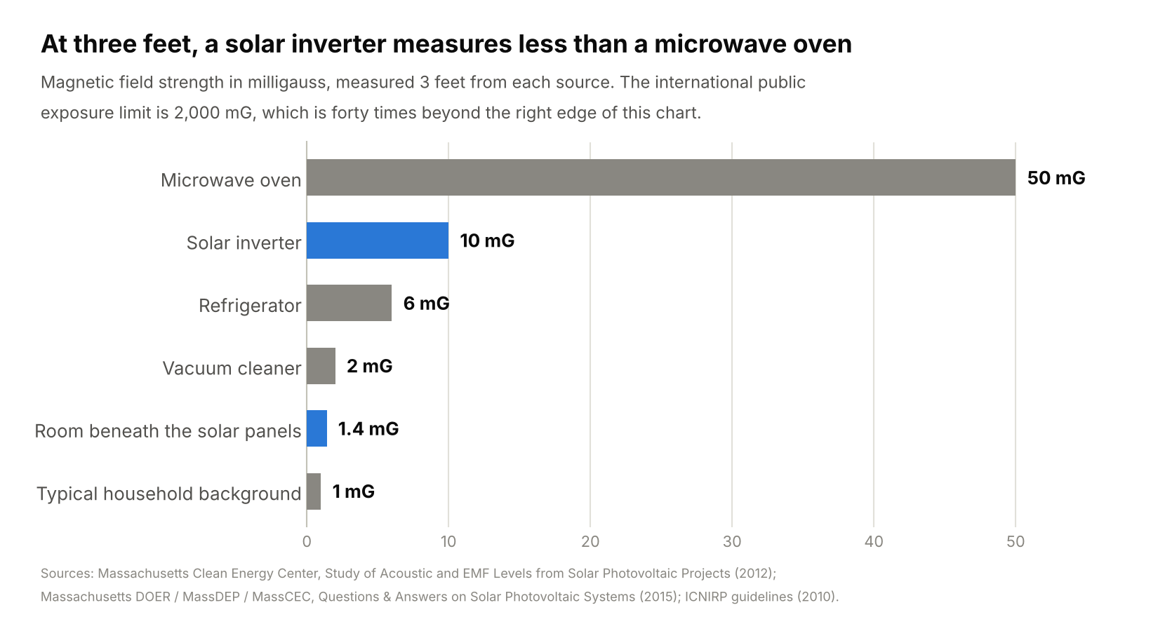 Chart comparing magnetic field strength at 3 feet from household appliances including solar inverter, refrigerator, and electric range