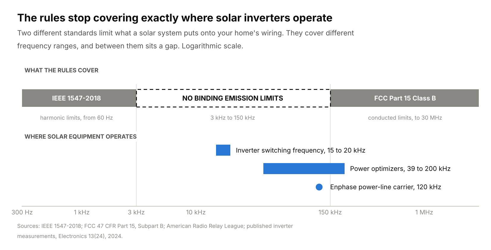 The rules stop covering exactly where solar inverters operate — chart showing frequency coverage gaps between IEEE 1547, FCC Part 15, and solar inverter switching frequencies