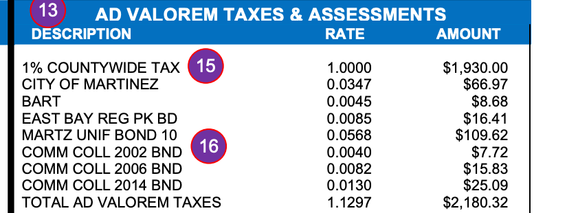 Contra Costa County sample tax bill showing ad valorem taxes: 1 percent countywide base plus voter-approved bonds totaling 1.1297 percent