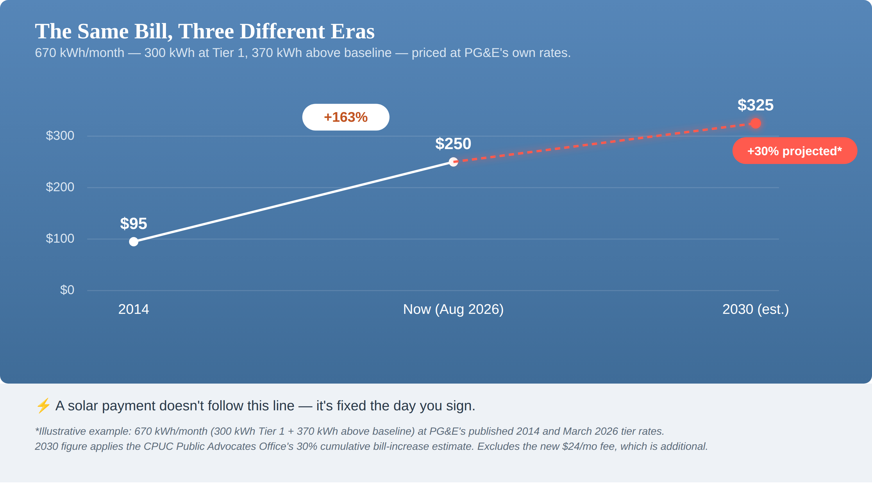 Line chart titled 'The Same Bill, Three Different Eras' showing a 670 kWh/month household bill rising from $95 in 2014 to $250 now, with a projected $325 by 2030 — a +163% historical increase and +30% projected