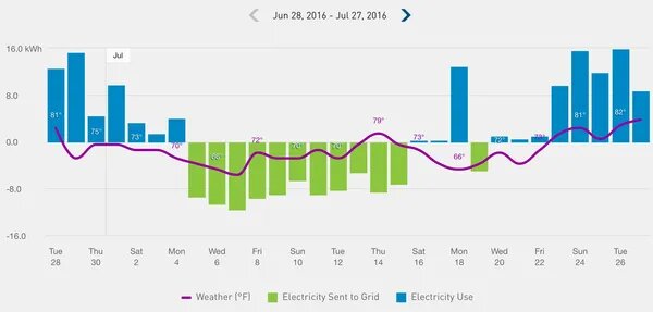 A chart showing the average electricity usage for each of the three major cities.