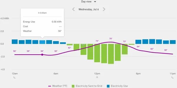 A graph of the day view and electricity usage.