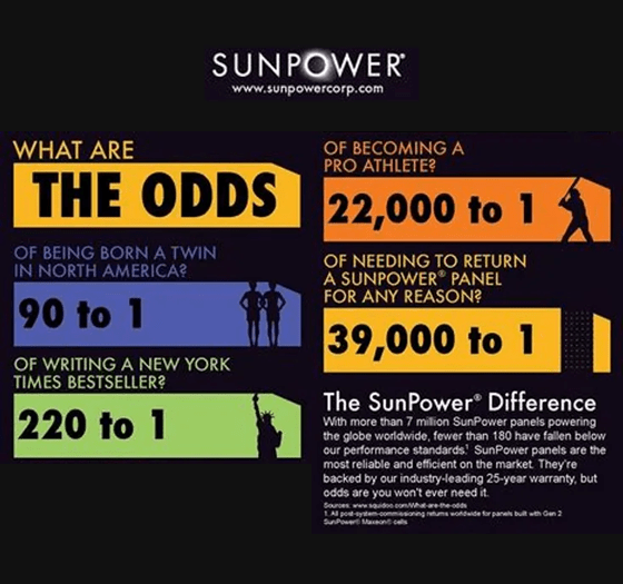 A poster of the sun power difference