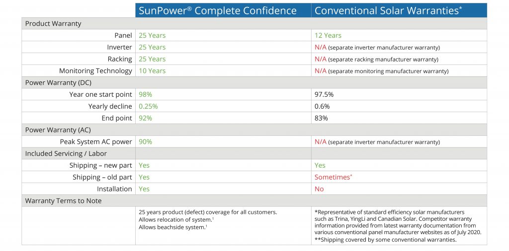 SunPower® warranty vs. Conventional Solar warranty