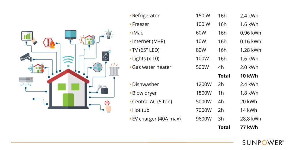 A picture of the electrical consumption for different appliances.