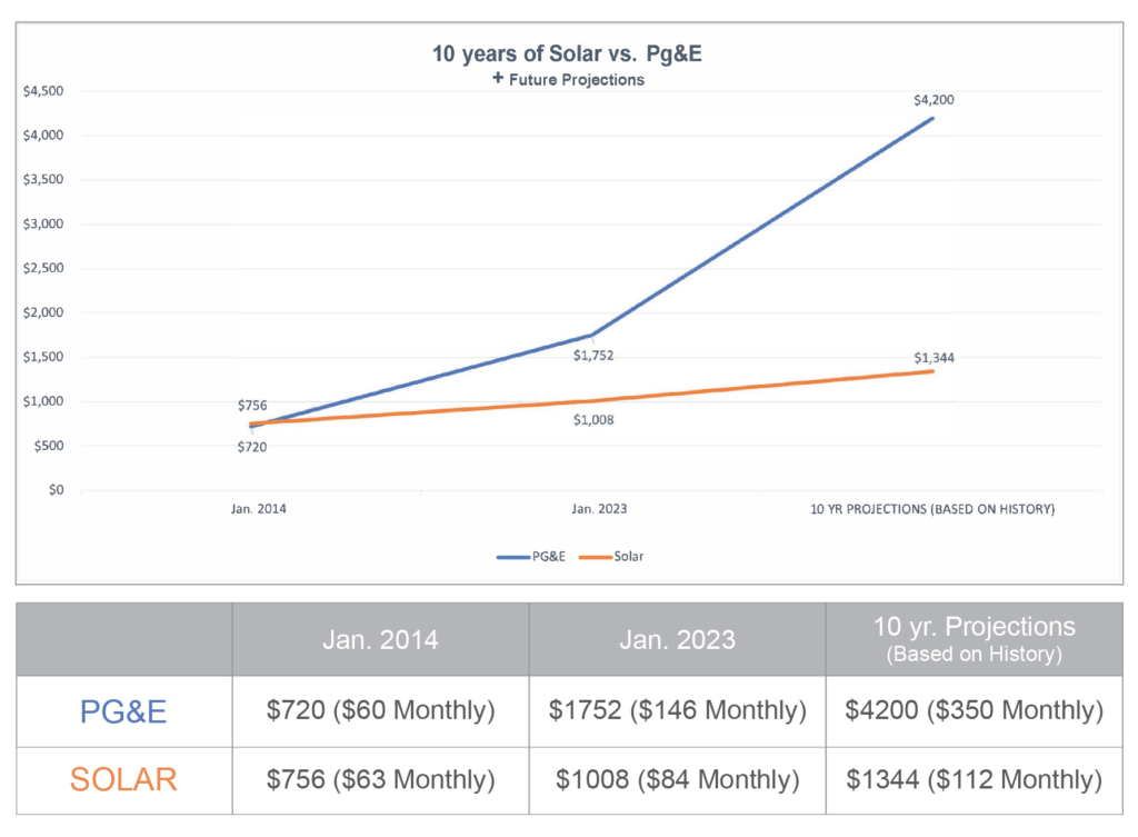 PG&E Rate Increases Chart