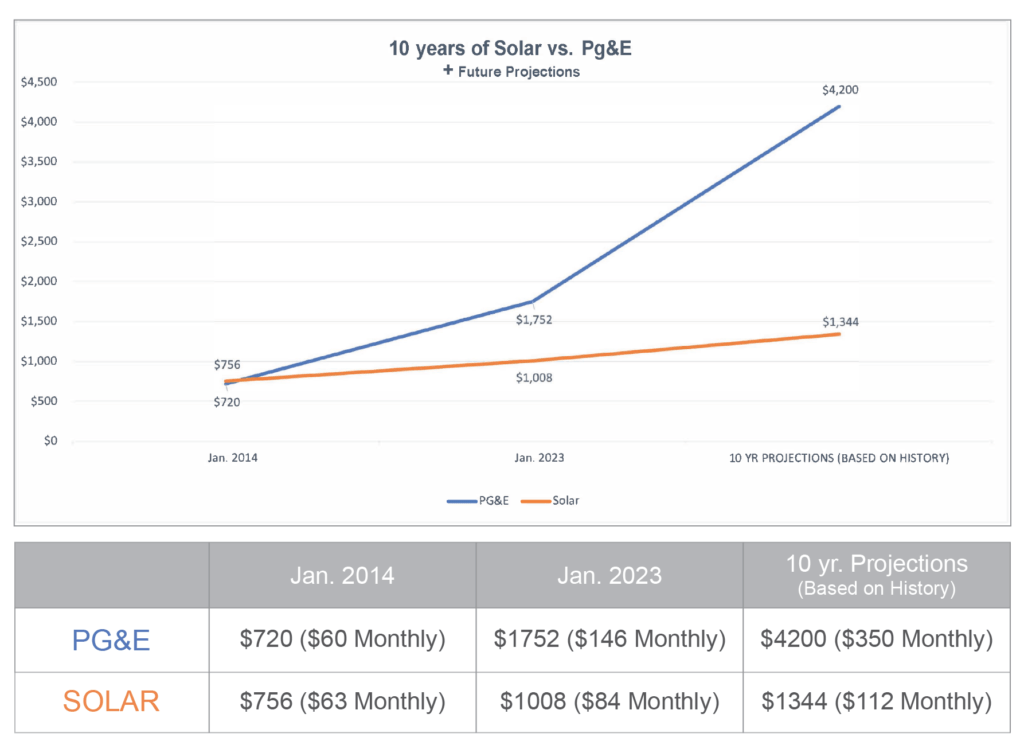 10 Years Case Study on PG&E Rate Increases Solar Bill Review