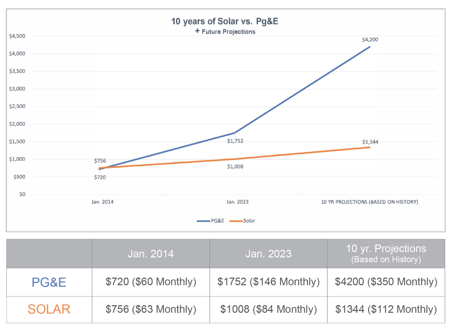 10 Years Case Study on PG&E Rate Increases Solar Bill Review