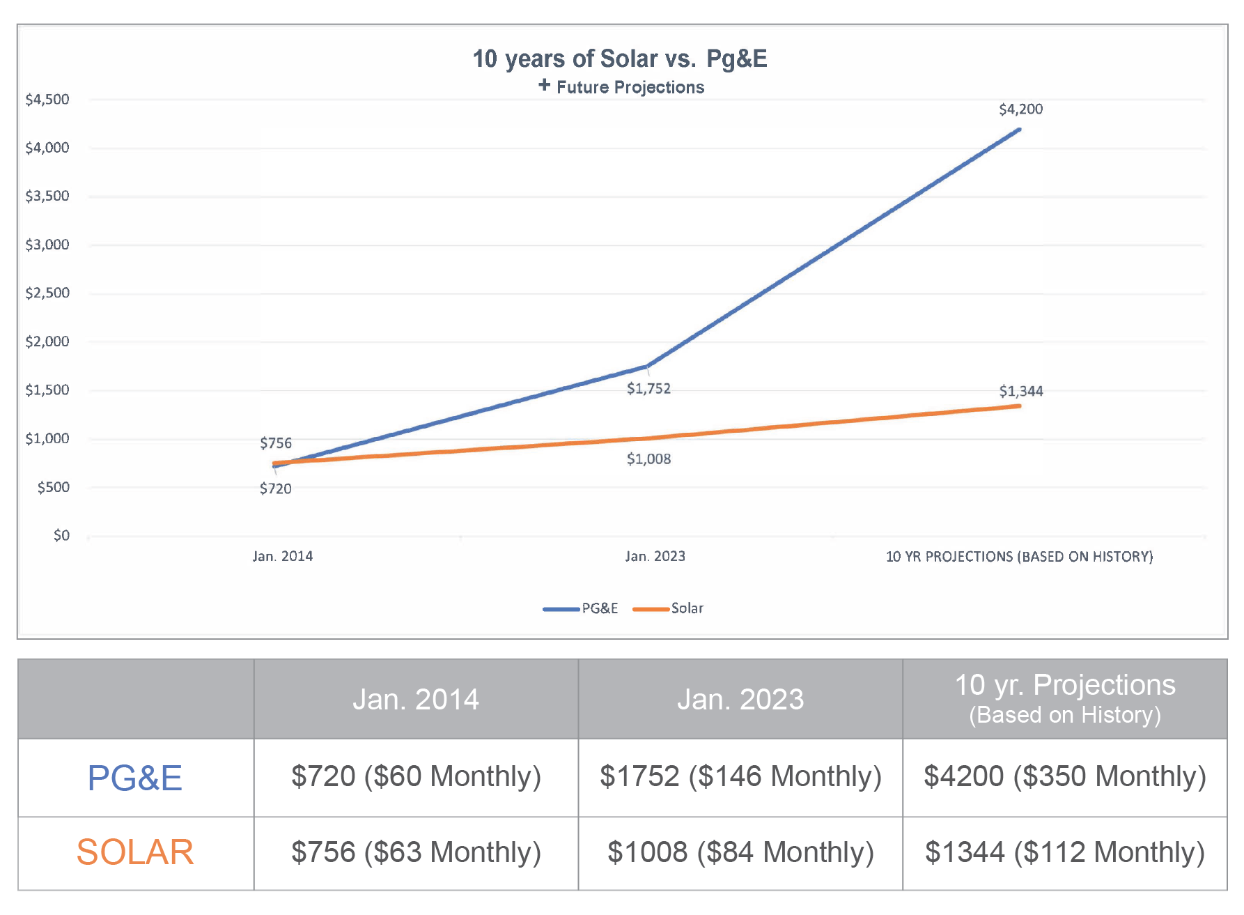 10 Years Case Study on PG&E Rate Increases Solar Bill Review